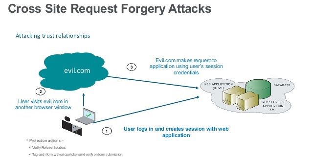 Cross Site Request Forgery 
