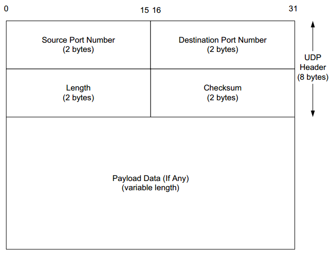 UDP Header